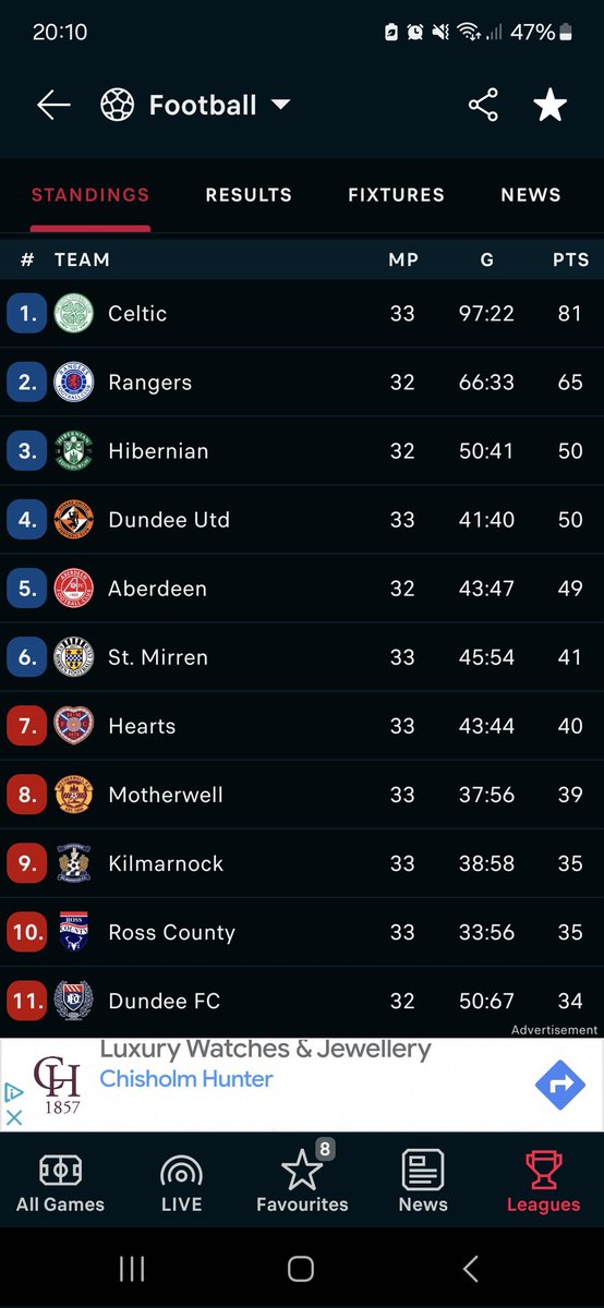 ShabadooJr1's tweet photo. The competition ends between the two Dundee sides with a humbling 13 point demolition, could be as much as 16 this time tomorrow.

A total failure given the respective positions a year ago and the endless shit that was being mouthed off last summer.

One day they'll learn. https://t.co/IWmWIYuF1l