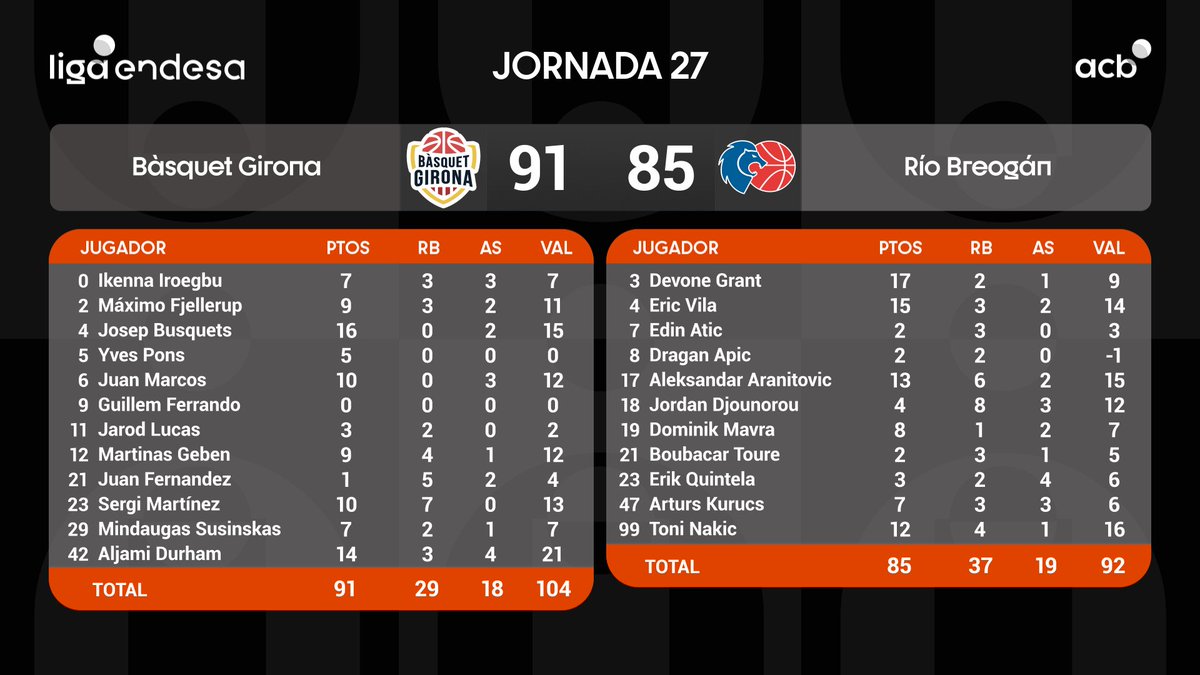 📊 ¡Estadísticas FINALES del <a href="/BasquetGirona/">Bàsquet Girona</a> 🆚 <a href="/CBBreogan/">Río Breogán</a>!

2⃣1⃣ Aljami Durham
1⃣6⃣ Toni Nakic
1⃣5⃣ Pep Busquets
1⃣5⃣ Aleksandar Aranitovic
1⃣4⃣ Eric Vila

#SuperManagerACB
#LigaEndesa
