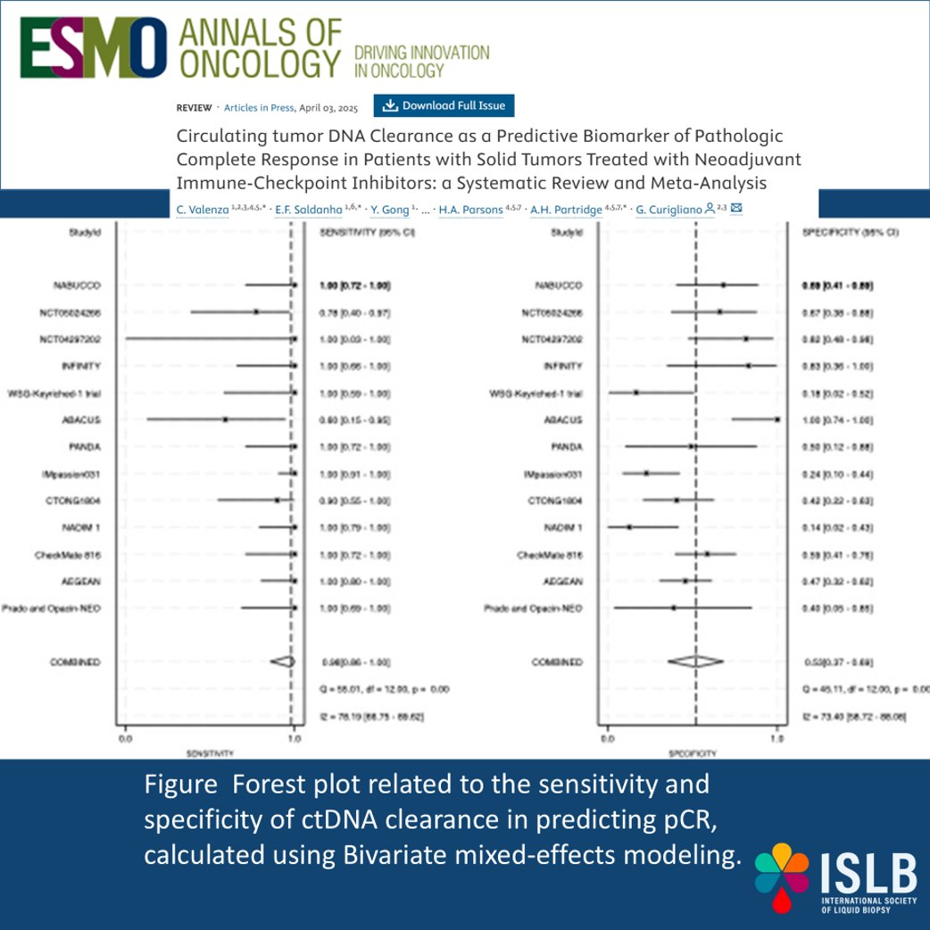 🚨 Can ctDNA Clearance Predict Response to Neoadjuvant Immunotherapy? 🧬🩸

 Valenza et al., Annals of Oncology, 2025

📊 Systematic Review &amp; Meta-analysis | 13 Trials | 380 Patients

🔍 Key Findings:

✅ Sensitivity of ctDNA clearance for predicting pathologic complete response