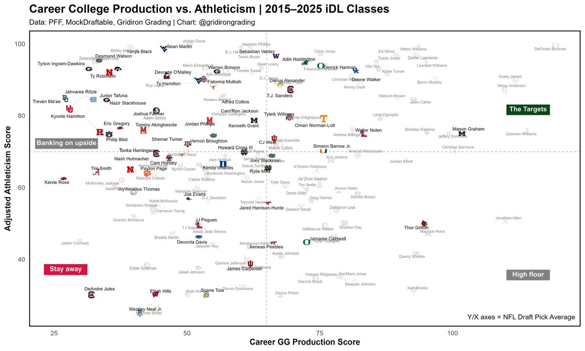 GridironGrading's tweet image. A final look at career production vs. athleticism for the 2025 iDL class.
All scores are relative to the 2015-2024 classes.
Targets:
🎯 TJ Sanders
🎯 Deone Walker
🎯 Omarr Norman-Lott
Sleepers:
💤 Adin Huntington
💤 Sebastian Valdez
Lower on:
🚩 Aeneas Peebles
🚩 Ty Robinson