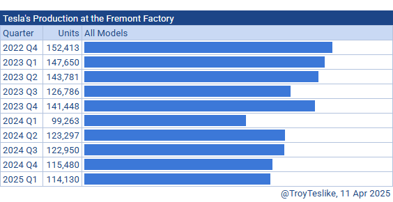 Production at Tesla’s Fremont factory in California is down by 25% from its peak due to demand problems.

Survey data (civicscience.com/how-consumer-o…) shows that buyers are moving away from the Tesla brand because they don’t want to be linked to the political controversy surrounding it.
