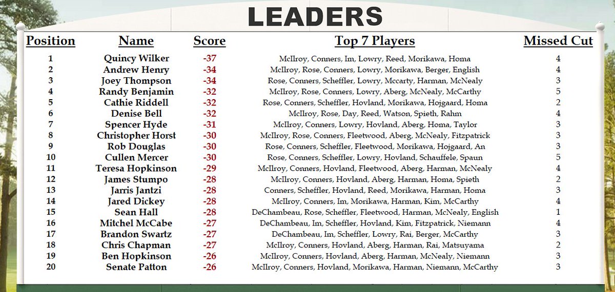 BensMastersPool's tweet image. Fireworks early on moving day! What a start from Rory...Quincy Wilker has taken over the lead with Denise Bell leading the daily competition.