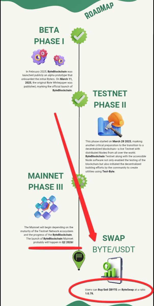 MichaelAdeyi3's tweet photo. If you missed Pi, don't miss BYTE, it's just getting started, scheduled for release in Q1/ 2026🪂

Start here👇

https://t.co/UKoZx7xLyl

#paws #Solana #TON #AirdropCrypto #alpha #Bytecoin #Byteblockchain https://t.co/vtuhYkfNap