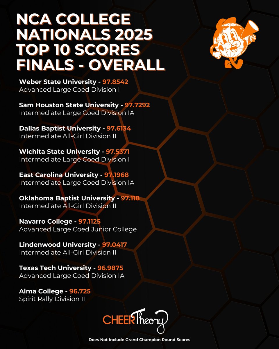 📣NCA College Nationals 2025 - Top 10 Scores - Overall