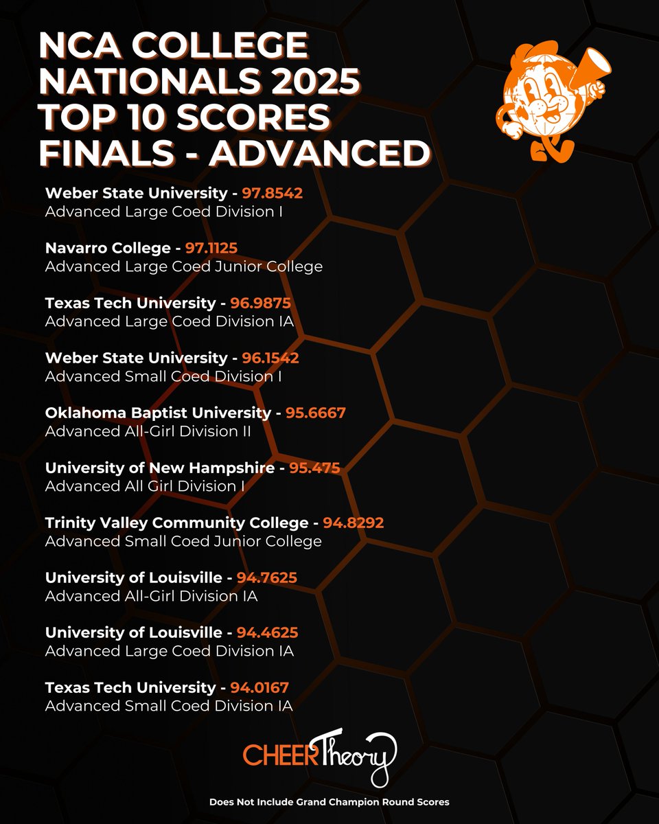 📣NCA College Nationals 2025 - Top 10 Scores - Advanced