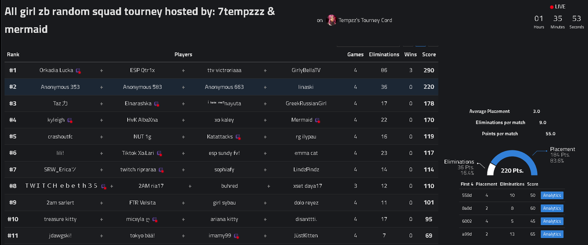 kelszy (@kelszy_) on Twitter photo 2nd π₯ in <a href="/mermaidhits/">Mα΄Κα΄α΄Ιͺα΄
</a> x <a href="/scrimsbytempzzz/">tempzzz</a> random girl squad zb tourney w/ <a href="/linatr/">Lina Trincado</a> <a href="/AmiraHuncho/">amira</a> <a href="/jessfnbr_/">Jess</a> ($100) ty for hosting π 2nd π₯ in <a href="/mermaidhits/">Mα΄Κα΄α΄Ιͺα΄
</a> x <a href="/scrimsbytempzzz/">tempzzz</a> random girl squad zb tourney w/ <a href="/linatr/">Lina Trincado</a> <a href="/AmiraHuncho/">amira</a> <a href="/jessfnbr_/">Jess</a> ($100) ty for hosting π