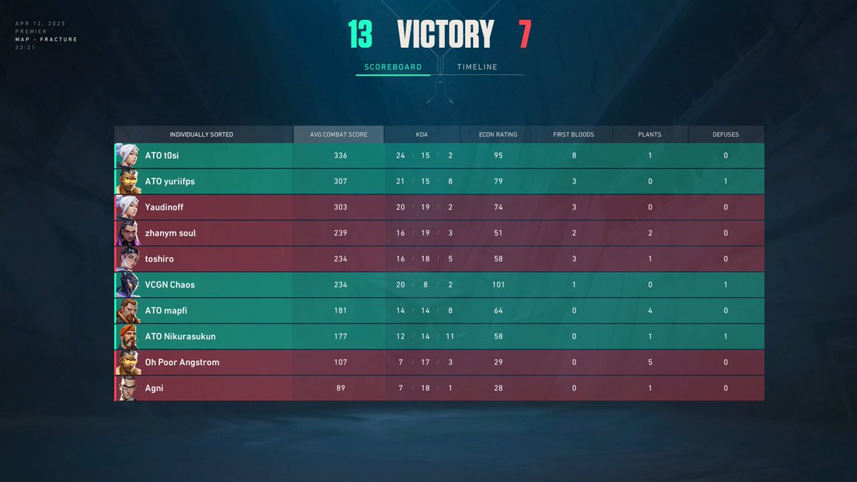 Wir haben uns Qualified für die Premier Playoffs🔥
13 : 7 Asento - Espada 
13 : 3 Asento - Shadow Reapers