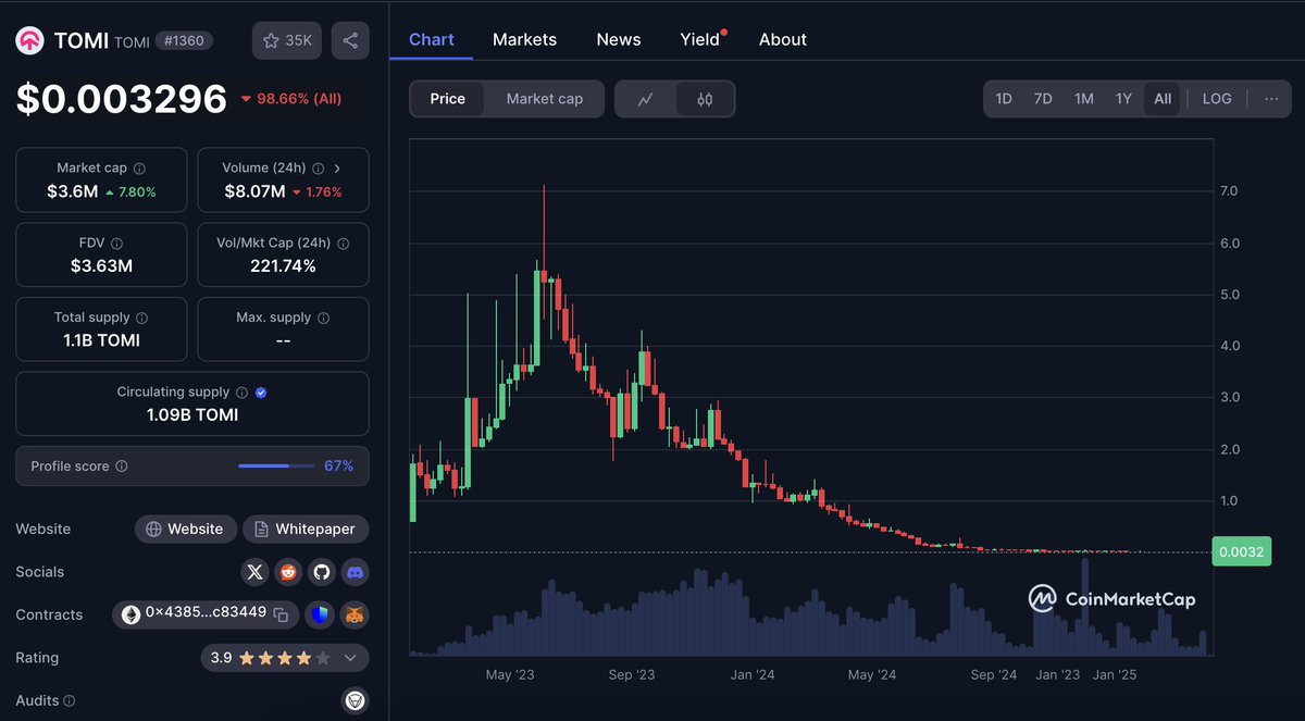 0xYarki's tweet photo. 3/ Tomi’s result:
Price tanked from $7 to $0.0026
FDV now? A sad $2.9M. Investors got smoked. Oh, and whispers say DWF Labs might’ve been in on it
#CryptoRugpull https://t.co/SJPyr3b9qD