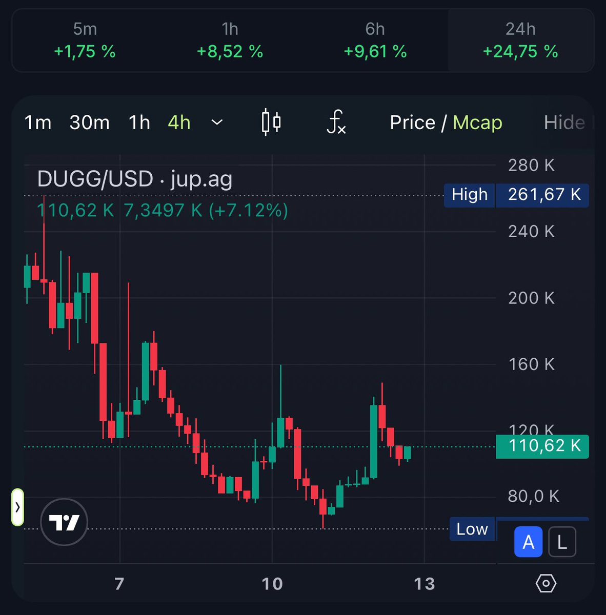 x_chriss_90's tweet photo. @mrpunkdoteth $DUGG it’s the ticker, massive breakout incoming, load your bags! 🚀 https://t.co/rAZRXDf5hD