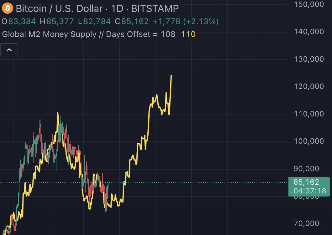 GLOBAL MONEY SUPPLY IS EXPLODING. #BITCOIN WILL FOLLOW SOON 🚀 logo