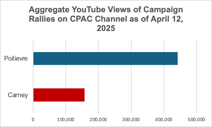 truckdriverpleb's tweet image. Pierre Poilievre vs Mark Carney view counts for their rallies on CPAC

Pierre is destroying him. He's getting 3x more views than Carney

Pierre's crowds are wayyyyy bigger and so are his views

Election day is going to shock people and the pollsters are going to look like idiots