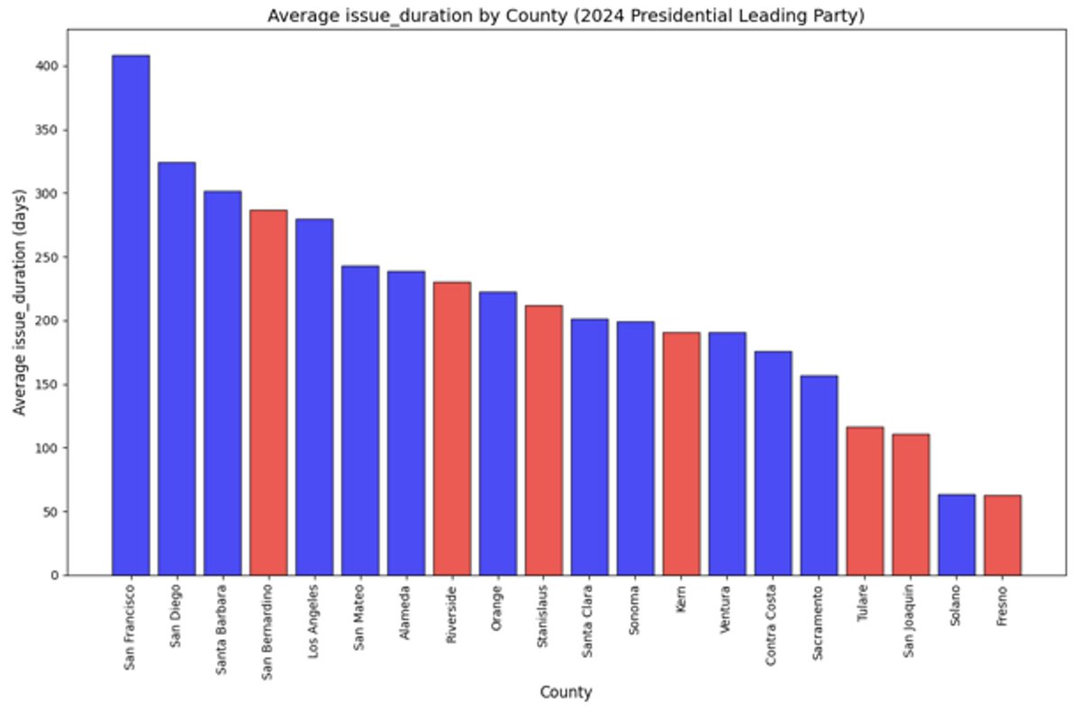 San Francisco takes over 400 days to permit the simplest form of housing. Fresno does it in under 70. 

We analyzed thousands of public permit records across California's 20 biggest counties.

Here's how long it takes to permit an ADU – county by county.