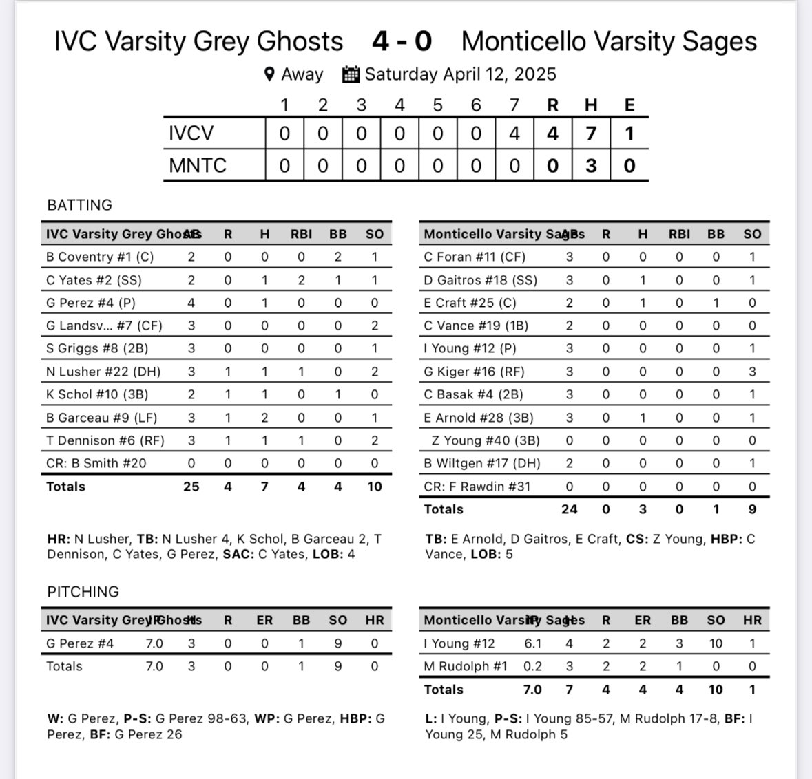 Ghosts go on the road and pick up a conference win!

W: Perez- CG, 0R, 3H, 9Ks

Multi Hit: Garceau

HR: Lusher