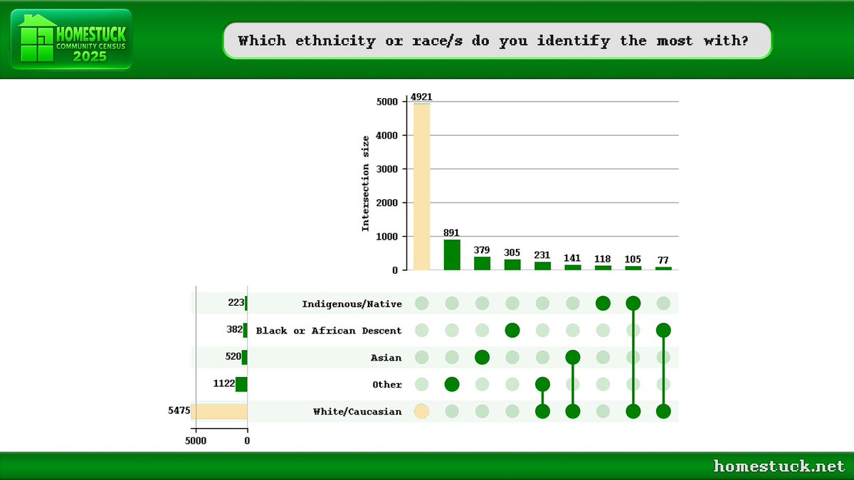 Now, onto the important questions, starting with...
HOMESTUCK FAN DEMOGRAPHICS, PART 1 (3/11)