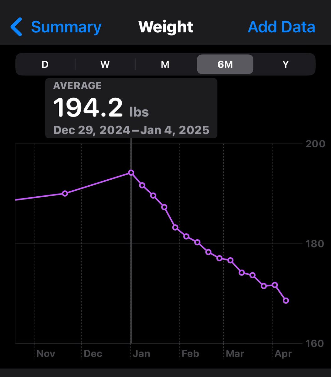iSocialFanz's tweet photo. β
One meal a day.. #OMAD
β
48hr fasting every week
β
Working out 3 days a week
ποΈHit my goal of breaking 170 for first time in 20+ years..
Self control victory for my ADHD ass.. #ThisIs43 https://t.co/yaD5WAqS4G
