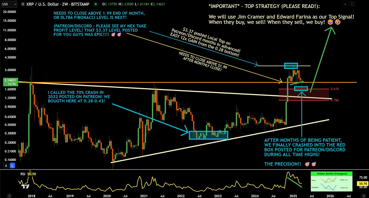 jaydee_757's tweet photo. Glad I called the 53% crash on $XRP every week since January after I called the $3.37 local top! (posted on Patreon/Discord)!🎯🎯

Pure TA/Charts MINUS all "utility" nonsense that REKT many!🤦‍♂️

Now, are we able to close above $2.09 on the 2week scale for HBD to still be in play?
#XRParmy #XRPCommunity