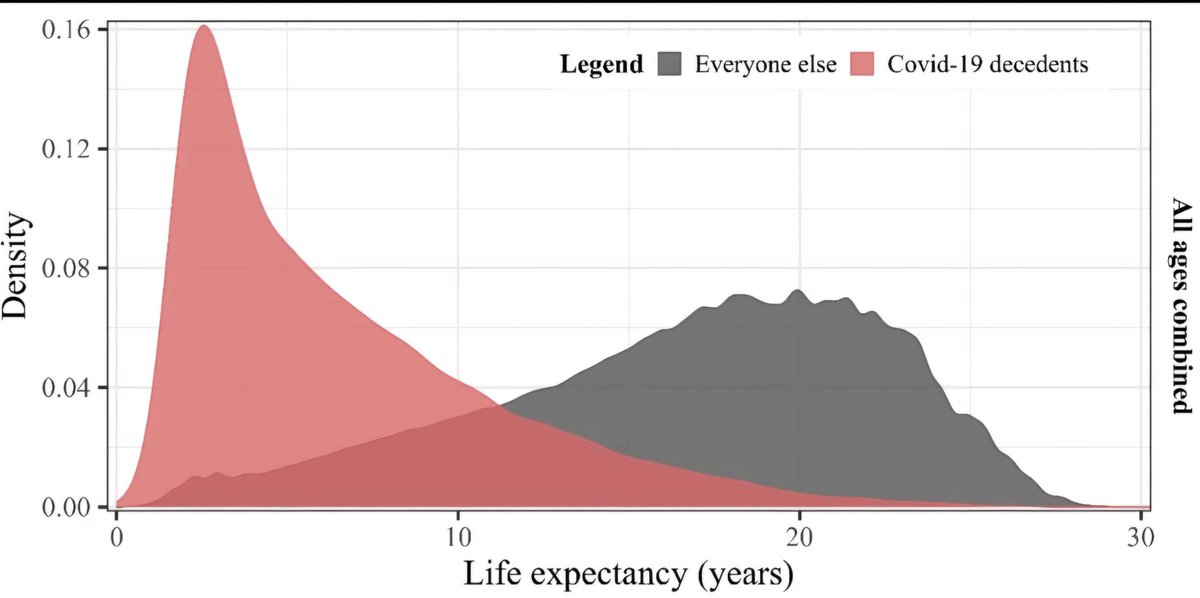 Individuals who died of Covid-19 were often in poor health, but there was a lot of variation: one in 5 people who died of Covid-19 in the Netherlands had an above average life expectancy. We show this in our new paper in Epidemiology.

journals.lww.com/epidem/abstrac…