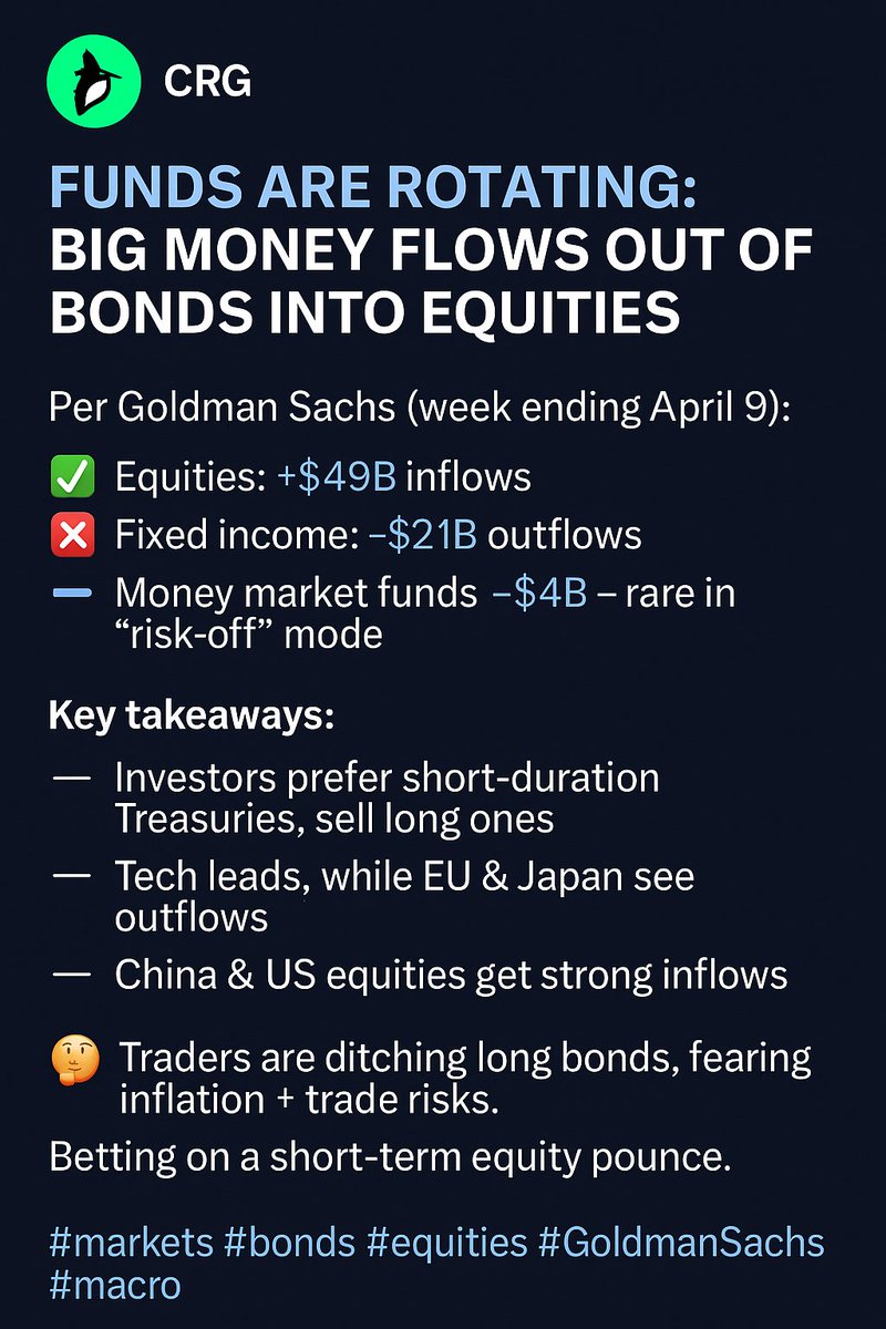 vhcrypt's tweet photo. 1/ 💸 Equities saw $49B in inflows last week — massive move driven by tariff pause optimism.
Meanwhile, bonds got wrecked with $21B in outflows as investors fled fixed income.
#Markets #FundFlows https://t.co/wlbhQ0d1Qq