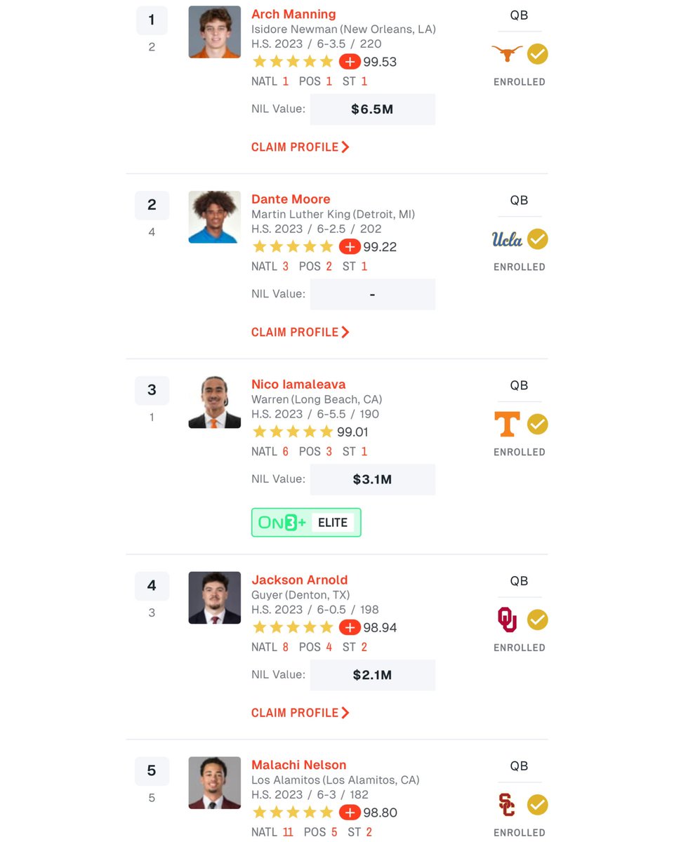 Hayesfawcett3's tweet image. Every Five-Star QB in the Class of 2023 has transferred, except for Texas QB Arch Manning
• Dante Moore: UCLA —> Oregon
• Nico Iamaleava: Tennessee —> ?
• Jackson Arnold: Oklahoma —> Auburn
• Malachi Nelson: USC —> Boise State —> UTEP
on3.com/db/rankings/in…