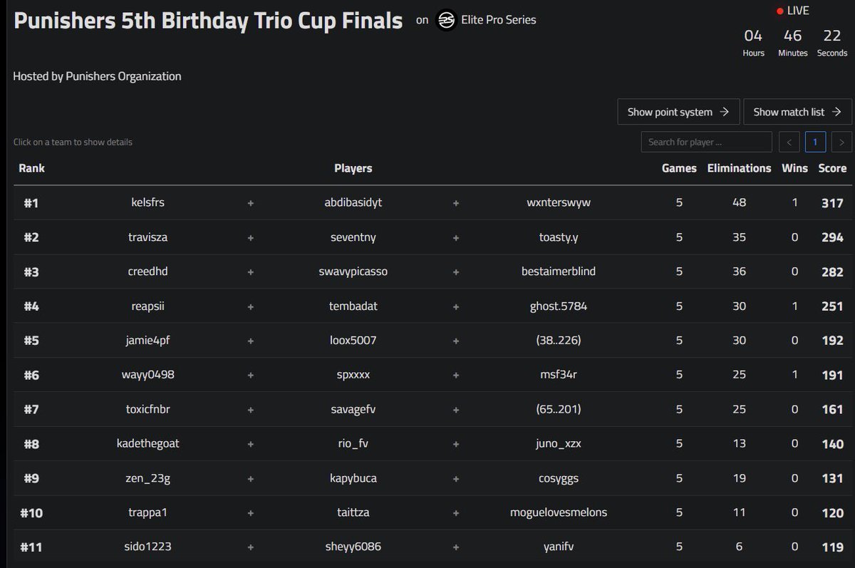 🥉 3rd place in the <a href="/Punishers_Team/">The Punishers Organisation</a> birthday cup w/<a href="/Blindfv/">blindfv</a> &amp; <a href="/Mahdii_05/">Mahdi</a> (+2000$) not the result we wanted but ggs go next🤞🏻