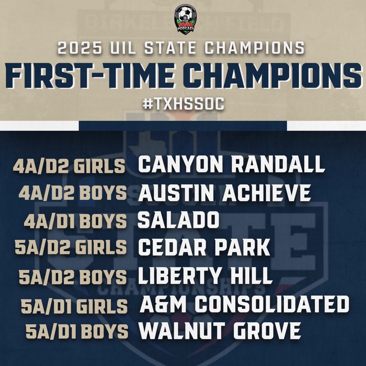 𝐇𝐈𝐒𝐓𝐎𝐑𝐈𝐂…
History unfolding in Georgetown through 2 days!! 👀

Congrats to our first-time champions!! 👏🏼

#UILState #TXHSSOC 
#GoingToGeorgetown
