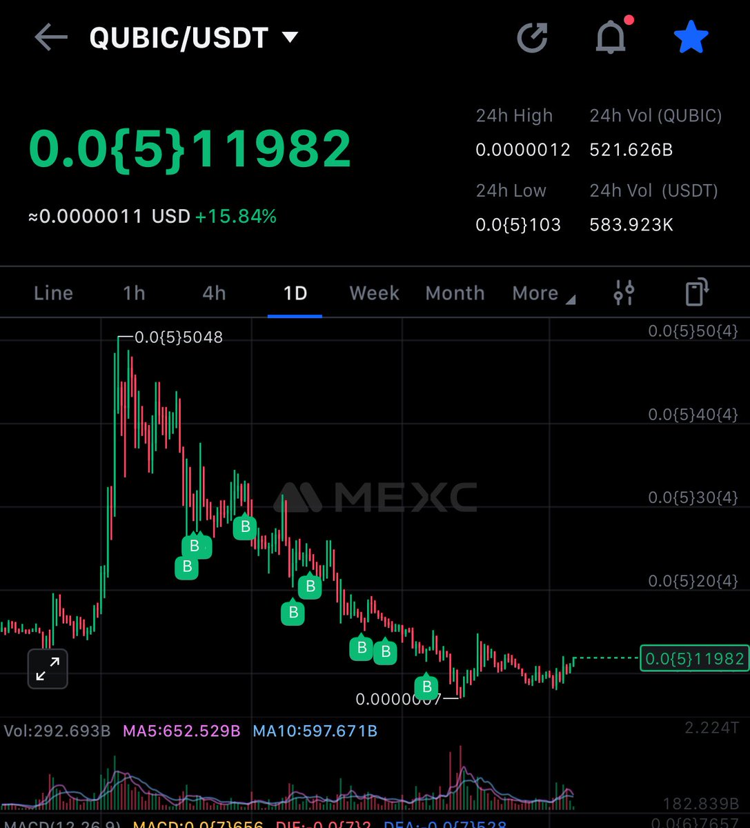 The the dip keeps dipping.
When will this recover? $qubic #qubic 
I’m excited <a href="/_Qubic_/">Qubic</a>
