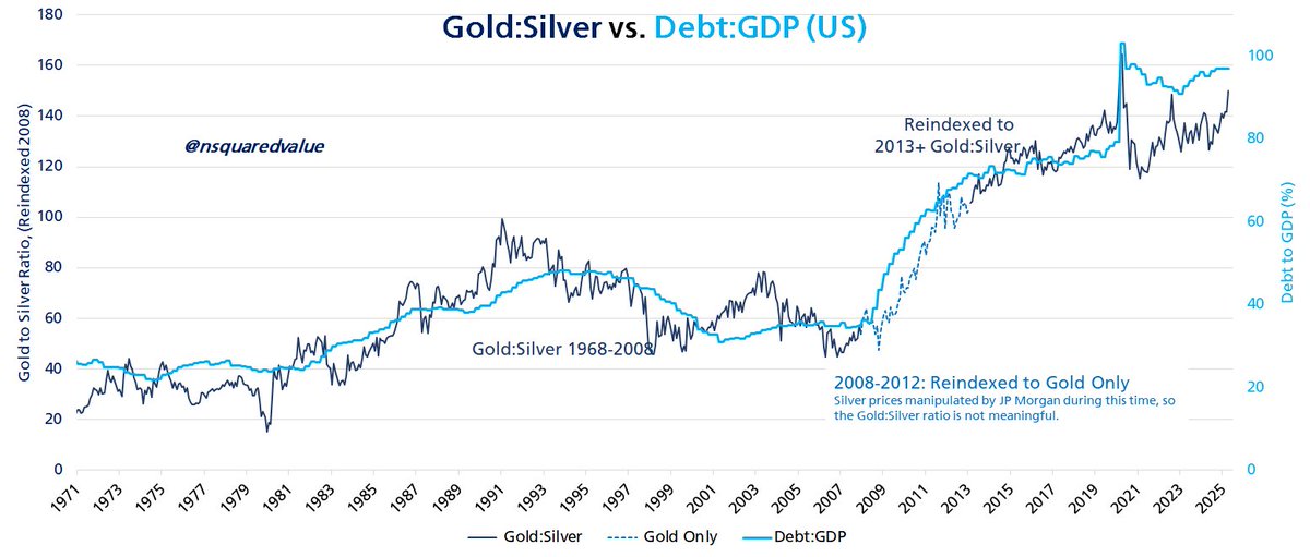 Gold will continue to climb.
This is one of the most solid models I have.  There is still a gap between the market price of gold and the level of debt in the economy (US).  The price of gold should climb to, at a minimum, $3,600.  However, the timing of this, as you can see from