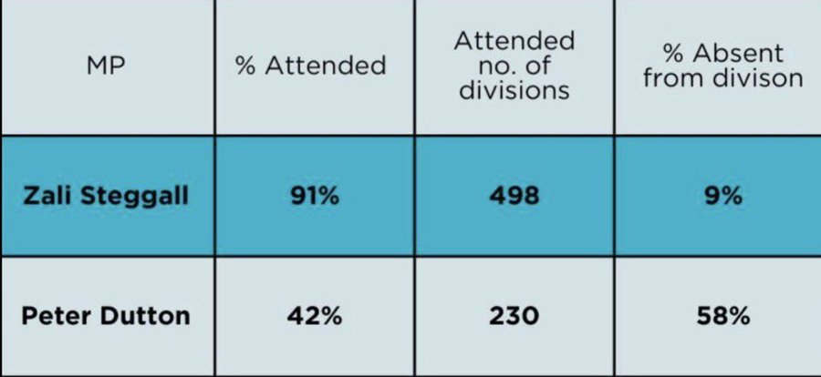 jono_nath's tweet image. Couple of days ago Gray tried to tell us that @zalisteggall is &quot;a very lazy local MP&quot;. The voters of Warringah re-elected her with 61% 2PP in 2022 after she beat Abbott 52%; they dun think so! Zero evidence for Gray&apos;s BS claim. Zero credibility on #auspol 
x.com/GrayConnolly/s…