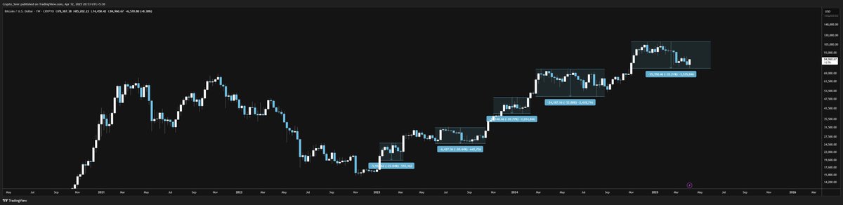 This is as much as #BTC drops now that the suits are here. I don't think we're seein the 70k's again. And even if we are to build structure from this very steep drop in the #crypto market i think we're getting ready to hit prices that are unimaginable at the moment. The flight to
