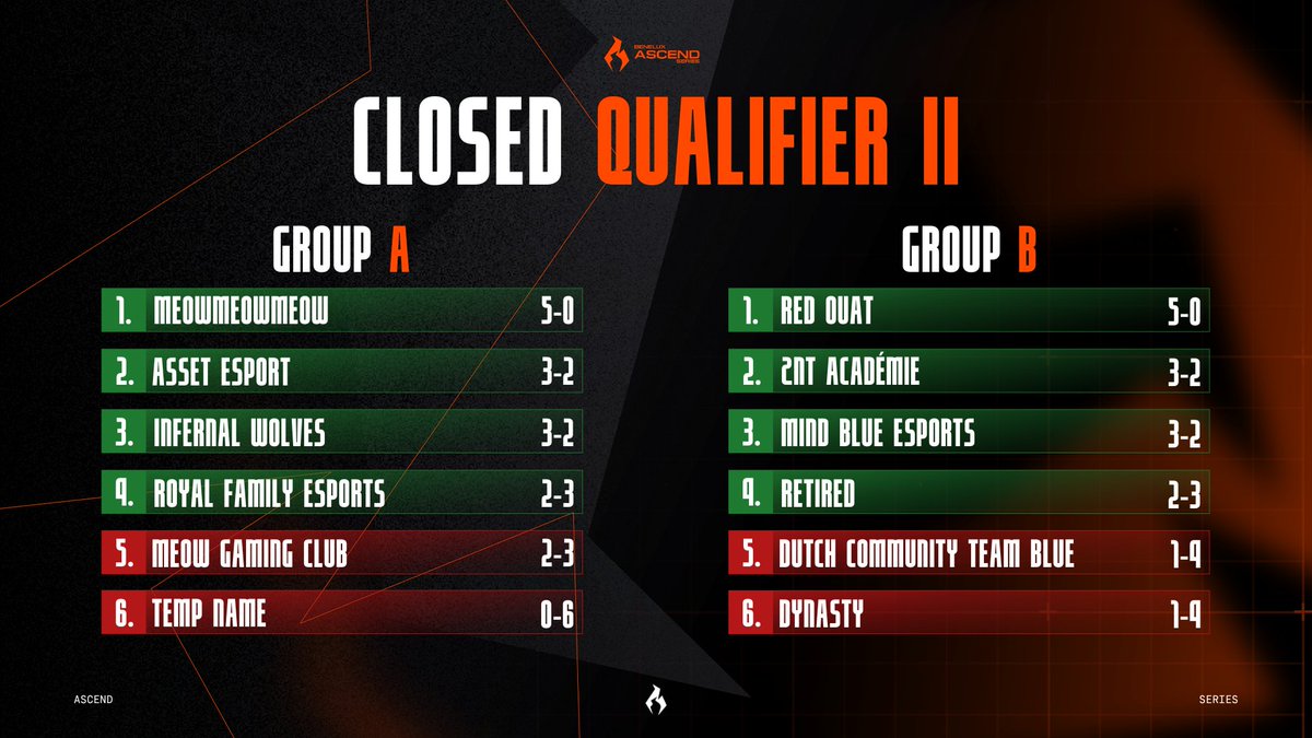 It's over for today ! Congrats to all the qualified team ! See ya tomorrow ! 🔥

🥇 MeowMeowMeow
🥇 <a href="/ouat_lol/">Once Upon A Team</a> 
🥈 <a href="/AssetEsport/">Asset Esport</a> 
🥈 <a href="/zennit_gaming/">ZennIT 🇧🇪</a>
🥉 <a href="/iwolvesgg/">InfernalWolves</a> 
🥉 <a href="/MindBlueeSports/">Mind Blue</a> 
🏅 <a href="/RoyalFamilyLu/">Royal Family eSports</a> 
🏅 Retired