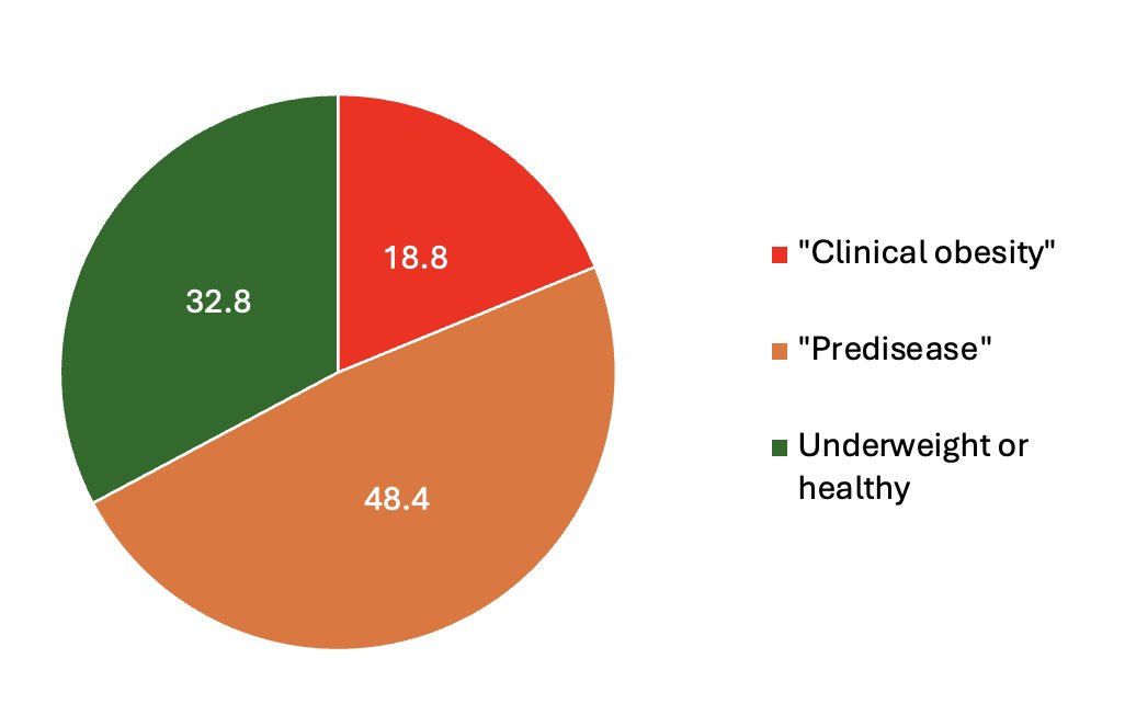What happens if we apply Lancet Commission’s “clinical obesity” definition to the population?
👉A downgrading of the obesity epidemic

pubmed.ncbi.nlm.nih.gov/40197716/

First study to examine prevalence of #obesity in the Middle Eastern according to typical BMI cutoffs vs ethnic specific
