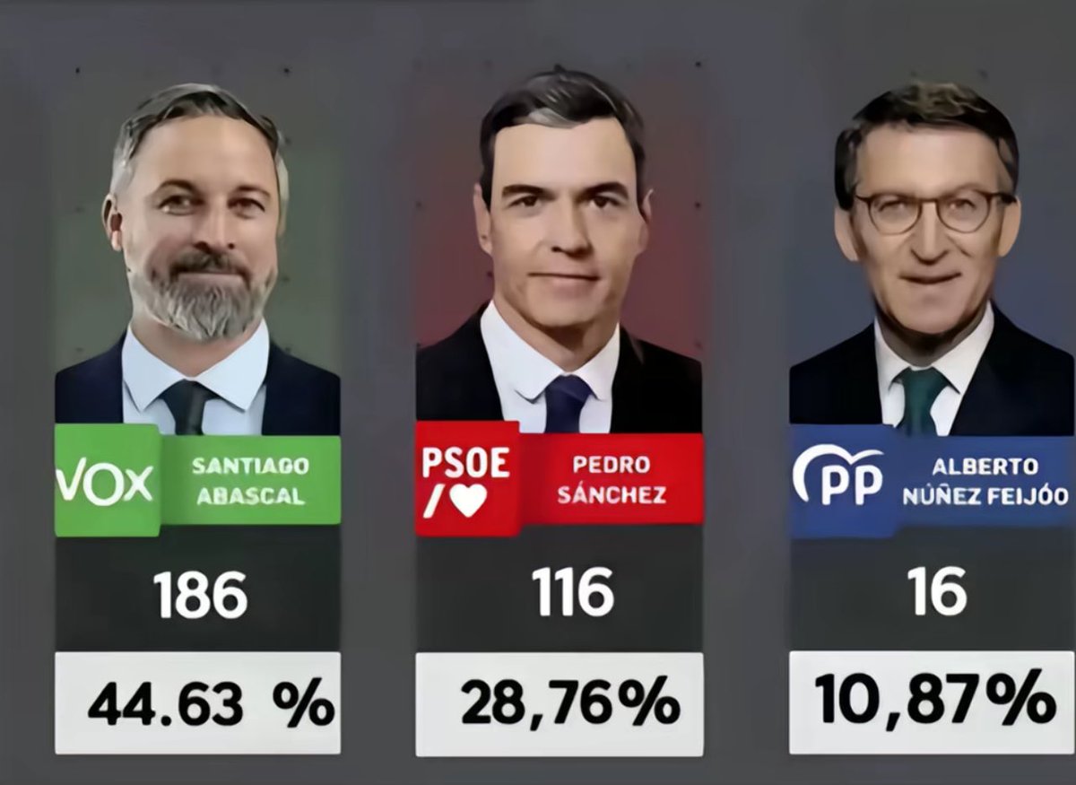 Capitana_espana's tweet photo. Elecciones Generales España 2027.

Tiemblen, zudos hijos de pvta! https://t.co/D628HGnFXb