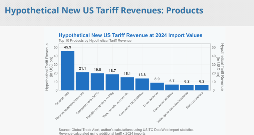 komileva's tweet photo. BN: “Trump Exempts Phones, Computers, Chips From ‘Reciprocal’ Tariffs”
A policy that took two months of threats, a shelf life of less than 24hrs, and now exemptions - 
Still chaotic, but also unsustainable, and so the path is de-escalation
This is what the impact was going to be: https://t.co/Syb1lZ9hkX