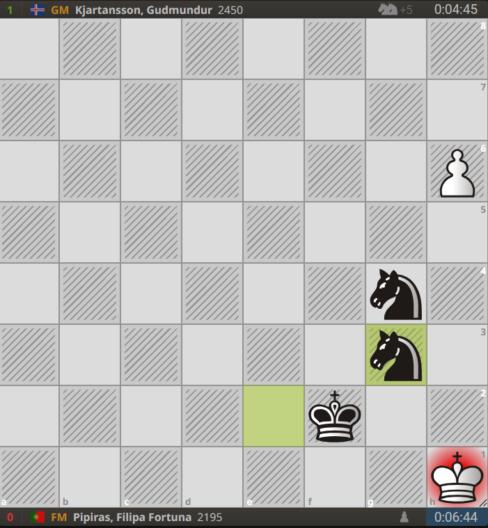 In the 4th round GM Kjartansson managed to win what is arguably one of the most difficult endgames to win or master.  He started the endgame on the edge of the Troitsky line but managed the win only 34 moves later! #Chess #ReykjavikOpen