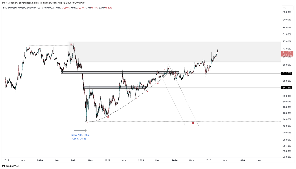 BTC.D + $USDT.D + $USDC.D + $DAI.D Bitcoin dominance chart, if we subtract  from it the dominance of all stablecoins ( $USDT / $USDC / $DAI). That  means real dominance of $BTC