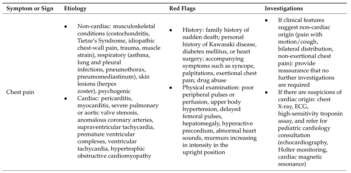 LaLoTomas3's tweet photo. Por si se perdieron alguno 👩🏼💻🧑🏼💻 aquí van los
Datos de alarma y 🫀Red Flags🚩
En #Sincope, #Soplos, #Palpitaciones y #DolorPrecordial 🔴⤵️👶🏼 https://t.co/OZVR756CIq