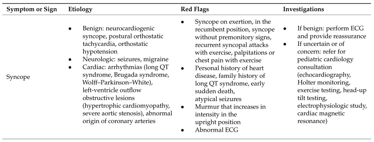 LaLoTomas3's tweet photo. Por si se perdieron alguno 👩🏼💻🧑🏼💻 aquí van los
Datos de alarma y 🫀Red Flags🚩
En #Sincope, #Soplos, #Palpitaciones y #DolorPrecordial 🔴⤵️👶🏼 https://t.co/OZVR756CIq