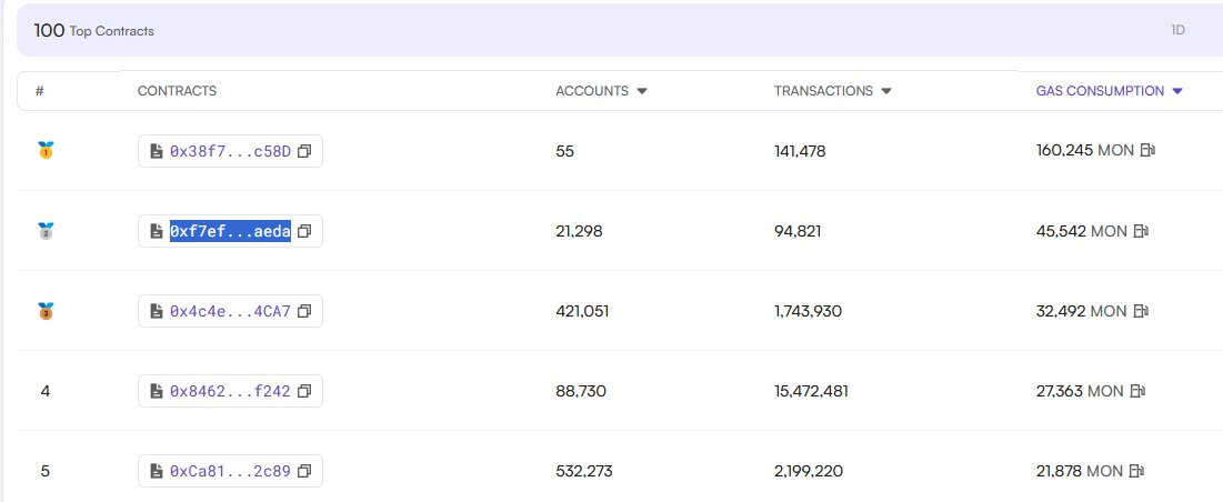 FYI, Zona is the #2 smart contract by gas consumption on <a href="/monad_xyz/">Monad ⨀</a> over the past 7 days