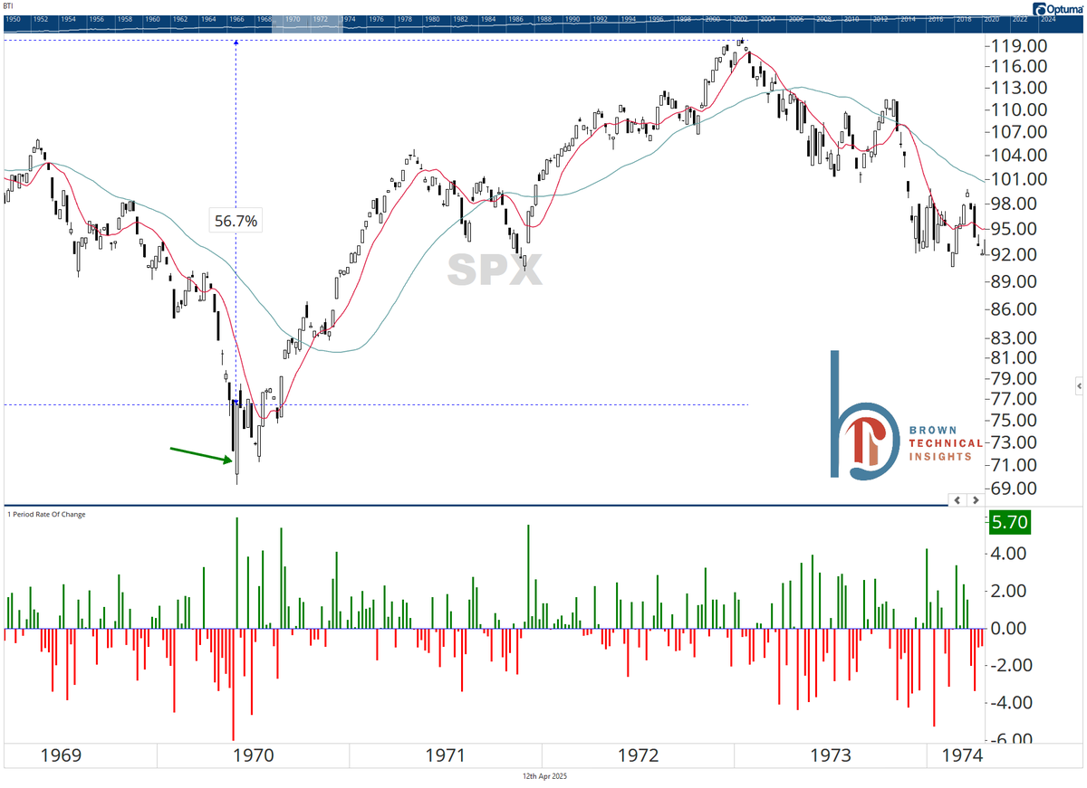 scottcharts's tweet photo. Last week, the S&amp;P 500 opened lower by more than 2% but closed up more than 5%.

May 1970 was the only other time we've seen that. It marked a multi-year low and stocks gained an additional 56% https://t.co/ACGmL7lF9u