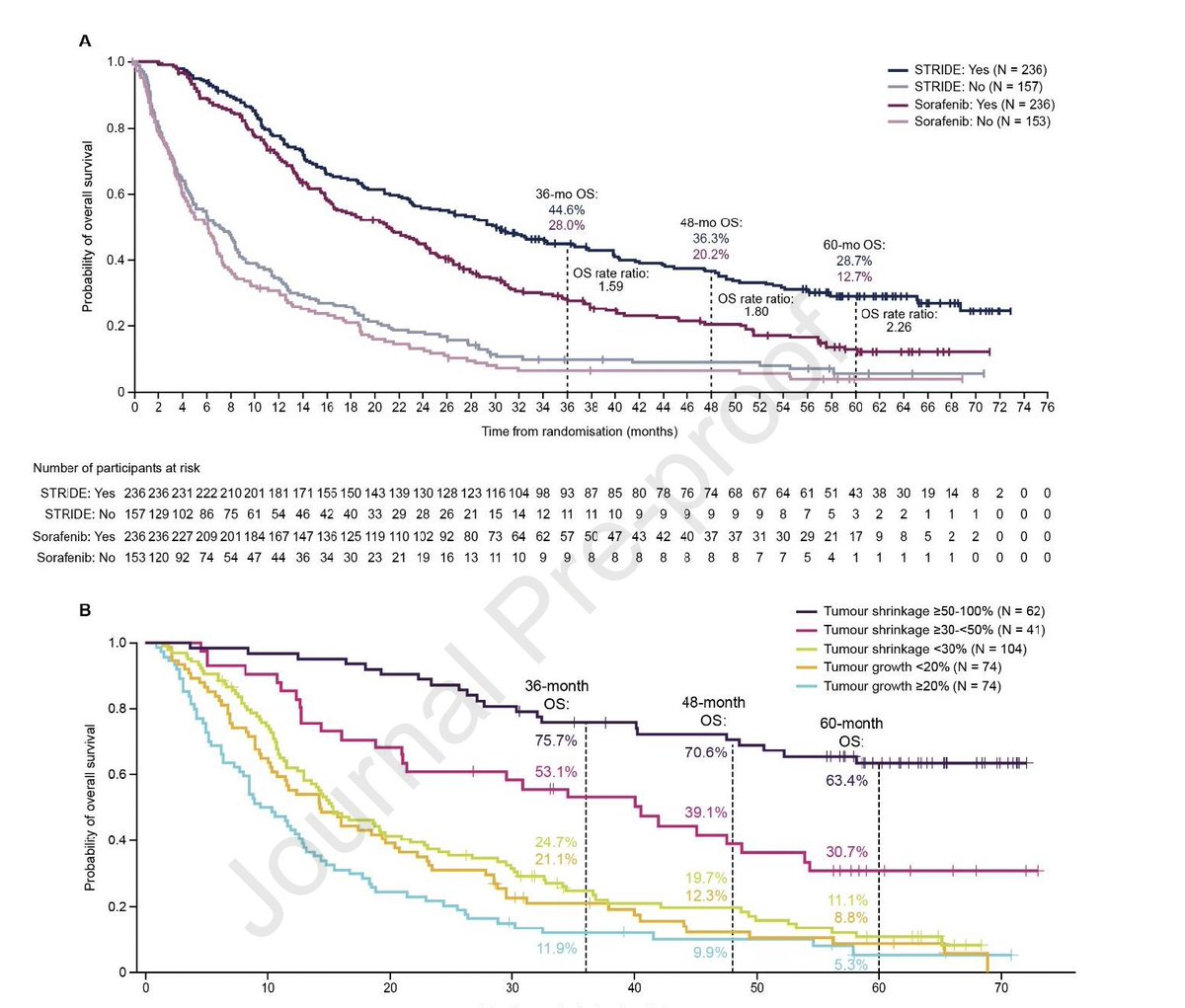 Arndt Vogel (@arndtvogel) on Twitter photo Five-year OS update from the HIMALAYA study of tremelimumab plus durvalumab in unresectable HCC
<a href="/JHepatology/">Journal of Hepatology</a>
doi.org/10.1016/j.jhep…
👉OS rate at 5 yrs: 19.6% vs 9.4%
🧐Interesting OS data for pts w/ disease control & any degree of tumour shrinkage
<a href="/myESMO/">ESMO - Eur. Oncology</a> <a href="/EASLedu/">EASL Education</a> <a href="/ILCAnews/">ILCA</a> Five-year OS update from the HIMALAYA study of tremelimumab plus durvalumab in unresectable HCC
<a href="/JHepatology/">Journal of Hepatology</a>
doi.org/10.1016/j.jhep…
👉OS rate at 5 yrs: 19.6% vs 9.4%
🧐Interesting OS data for pts w/ disease control & any degree of tumour shrinkage
<a href="/myESMO/">ESMO - Eur. Oncology</a> <a href="/EASLedu/">EASL Education</a> <a href="/ILCAnews/">ILCA</a>