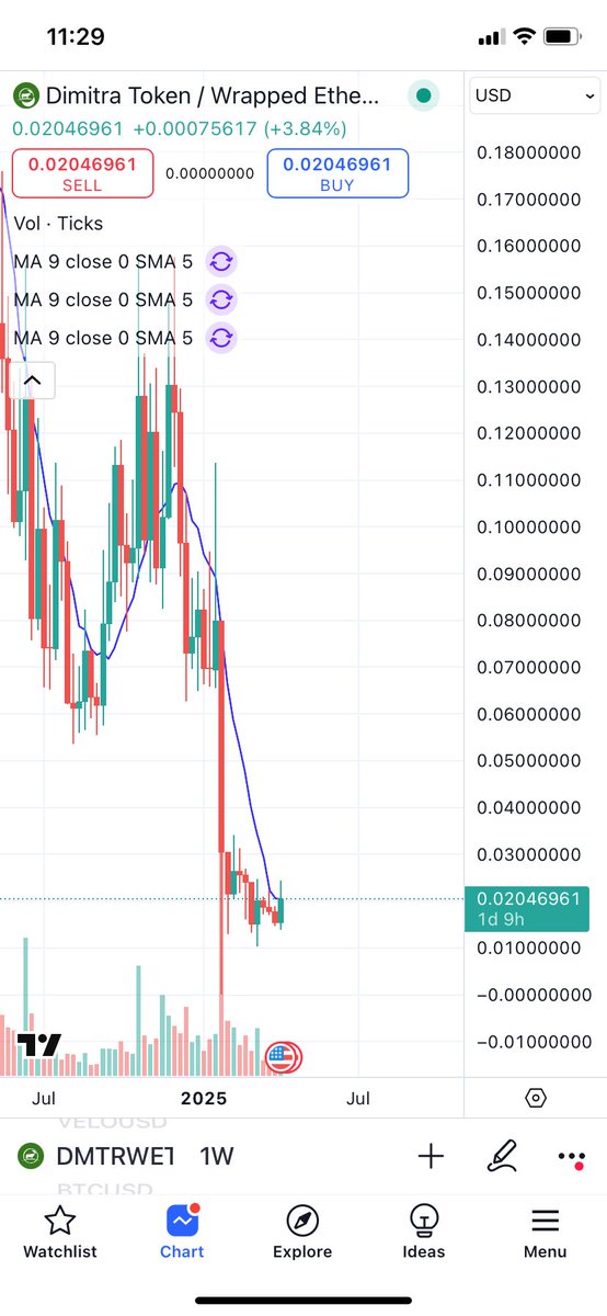 Joelercoaster16's tweet photo. $Dmtr is about to absolutely skyrocket, we got tarrifs paused for 90 days, what you think that means? ALOT can happen in crypto in 90 days especially with how oversold we are, that may have very well been the bottom, if we blast past this moving average it’s GO TIME! #AltRun https://t.co/ovguXK2rT9