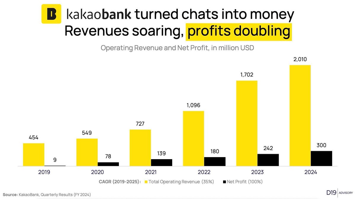 Dr Efi Pylarinou (@efipm) on Twitter photo 📌 Kakao Bank has focused from the start on serving urban 30-to 50 year olds, on profitability, and digital lending. It is an underserved play.
TY infographic <a href="/davidjmaireles/">David Jiménez Maireles</a>
<a href="/richardturrin/">Richard Turrin</a> @brettking <a href="/thepsironi/">Paolo Sironi</a> 📌 Kakao Bank has focused from the start on serving urban 30-to 50 year olds, on profitability, and digital lending. It is an underserved play.
TY infographic <a href="/davidjmaireles/">David Jiménez Maireles</a>
<a href="/richardturrin/">Richard Turrin</a> @brettking <a href="/thepsironi/">Paolo Sironi</a>