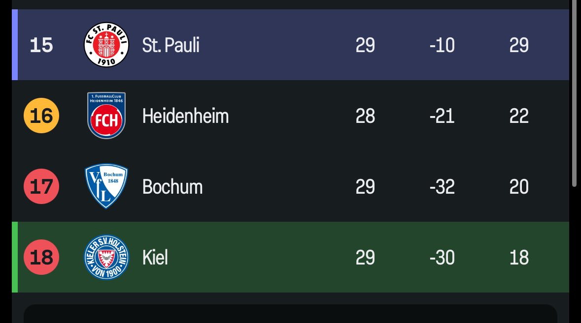 unserfussball's tweet photo. 🏴☠️ Le FC Sankt Pauli s’impose en fin de match sur un CSC de Kiel
😙 Cette victoire leur permet de souffler dans cette bataille à la relégation !
🥲 Pour Kiel, ça s’annonce plus que compliqué.. #KSVSTP https://t.co/8DC1VNJJ4N