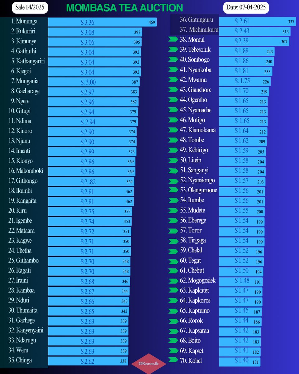 Konesjk's tweet photo. Mombasa Tea Auction:

Average Prices per Kilogram for Sale 14/2025 of 07-04-2025 for @KTDAHoldingsLtd managed factories. 

Overall Average Price  - $ 2.24 ( ~ Ksh 289)
East of Rift  - $ 2.82 (~ Ksh 364)
West of Rift - $ 1.60 (~ Ksh 206)

Prices continue drop this week. The West of Rift continue to record extremely very low prices #IkoShida