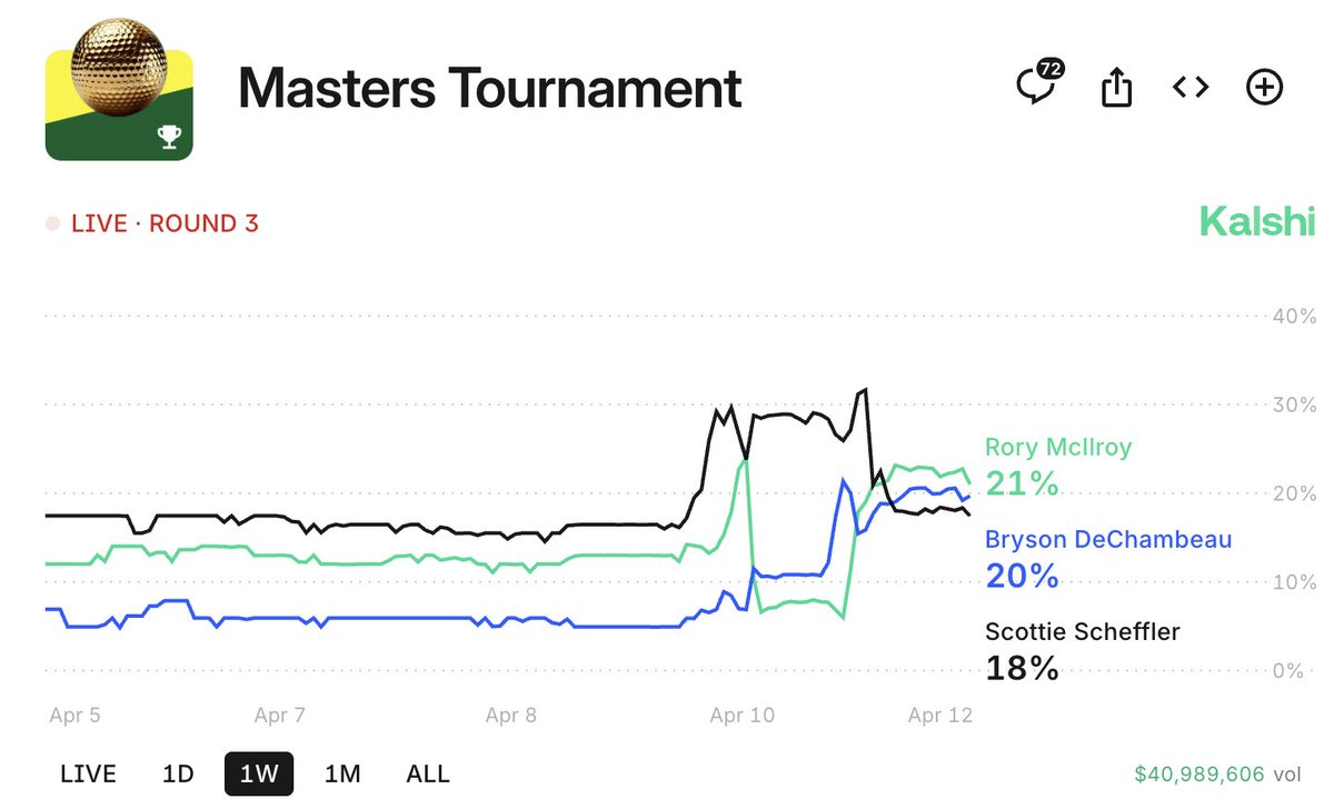 Kalshi's tweet photo. Masters winner live odds on Kalshi

Rory McIlroy 21%
Bryson DeChambeau 20%
Scottie Scheffler 18%
Justin Rose 10%
Corey Conners 6%
Shane Lowry 6%
Tyrrell Hatton 4%
Viktor Hovland 4% https://t.co/ZrBh33N8h4