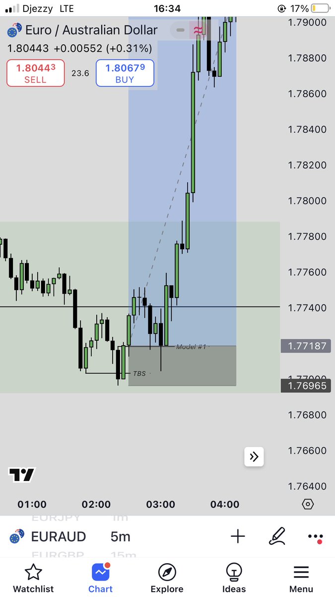 WalidKarakache's tweet photo. @ashikruben369 4H CRT candle 

🔑 level ; OLP + BB 

5mn TBS + model #1 confermation 

50% tp1 100% tp2 

The best trade i have ever excute https://t.co/8K73yPRQFs