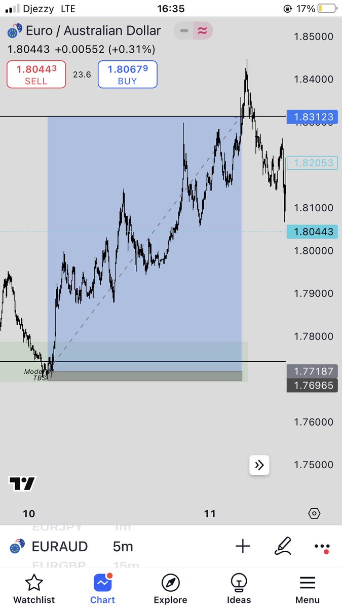 WalidKarakache's tweet photo. @ashikruben369 4H CRT candle 

🔑 level ; OLP + BB 

5mn TBS + model #1 confermation 

50% tp1 100% tp2 

The best trade i have ever excute https://t.co/8K73yPRQFs