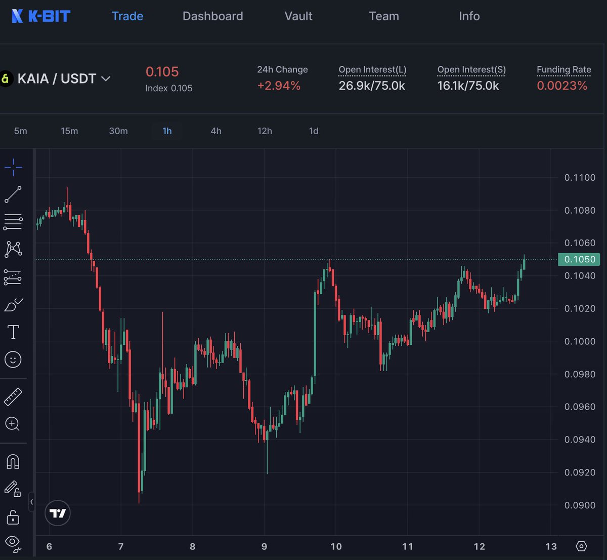 K-BIT (@kbit_xyz) on Twitter photo JUST IN: #KAIA hit $0.105
Maintaining the value at $0.1 💚
🟢Upcoming & Ongoing events on KAIA:
- <a href="/KaiaChain/">Kaia</a>
Phase 1 campaign with 40K reward pool: yaps.kaito.ai/reward-station
- <a href="/BitkubOfficial/">Bitkub.com</a> : x.com/BitkubOfficial…
- <a href="/Coiniseasy/">CoinEasy | Web3 Simplified</a> : x.com/Coiniseasy/sta…
#KAIA JUST IN: #KAIA hit $0.105
Maintaining the value at $0.1 💚
🟢Upcoming & Ongoing events on KAIA:
- <a href="/KaiaChain/">Kaia</a>
Phase 1 campaign with 40K reward pool: yaps.kaito.ai/reward-station
- <a href="/BitkubOfficial/">Bitkub.com</a> : x.com/BitkubOfficial…
- <a href="/Coiniseasy/">CoinEasy | Web3 Simplified</a> : x.com/Coiniseasy/sta…
#KAIA