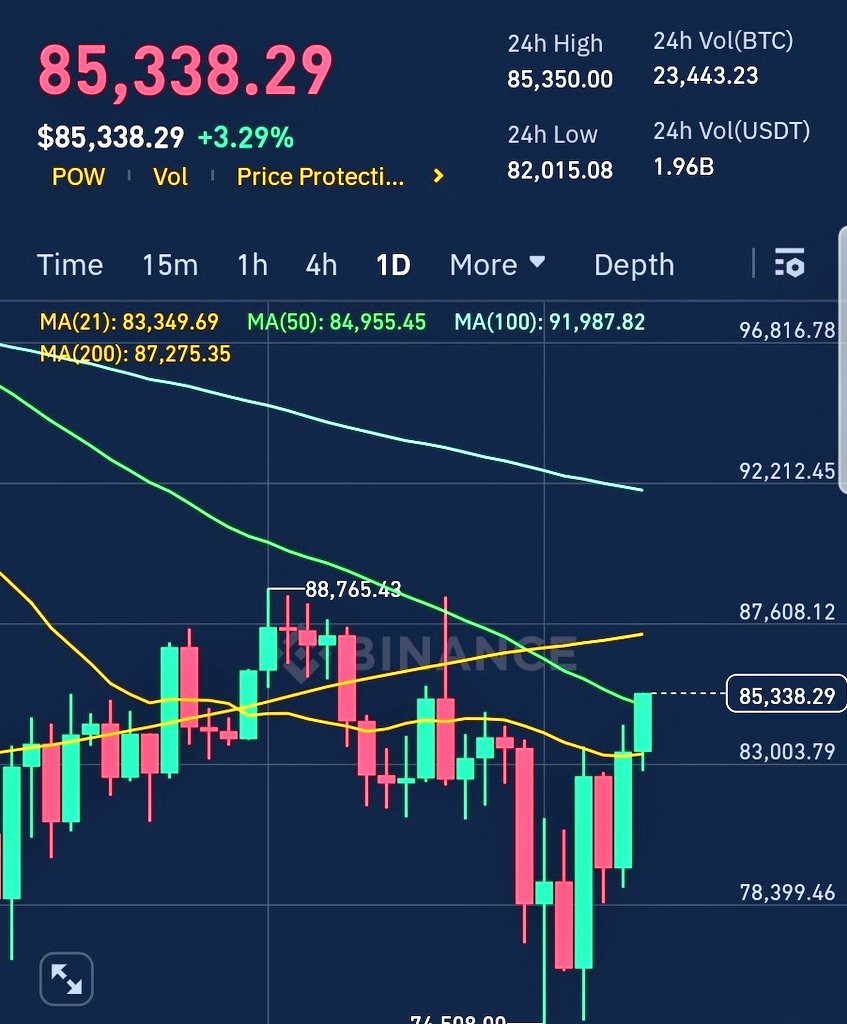 💥 #Bitcoin back to $85k 🚀