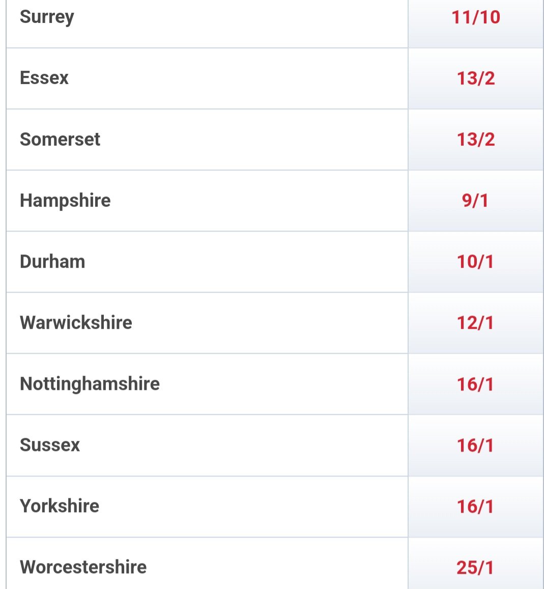 LordRic52's tweet photo. @craftybec @SussexCCC A reminder that the Bookies' Odds at the start of Season are not always perfect predictors of individual games
#ExpectingToWin
#gosbts
π¬π¬π¬
Risktaker Ric π²
@WillHugall
@callummay
@bowmanontheroad
@HughNTJohnson https://t.co/C44a8ykCTq